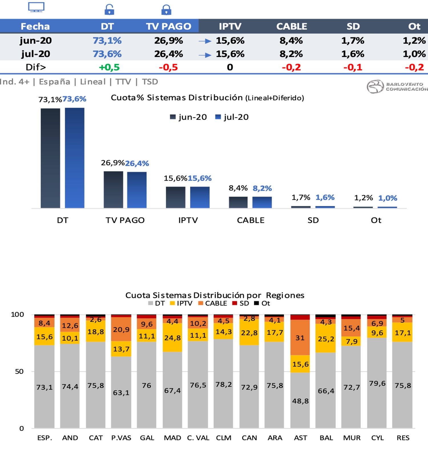 Sistemas de distribución en julio de 2020