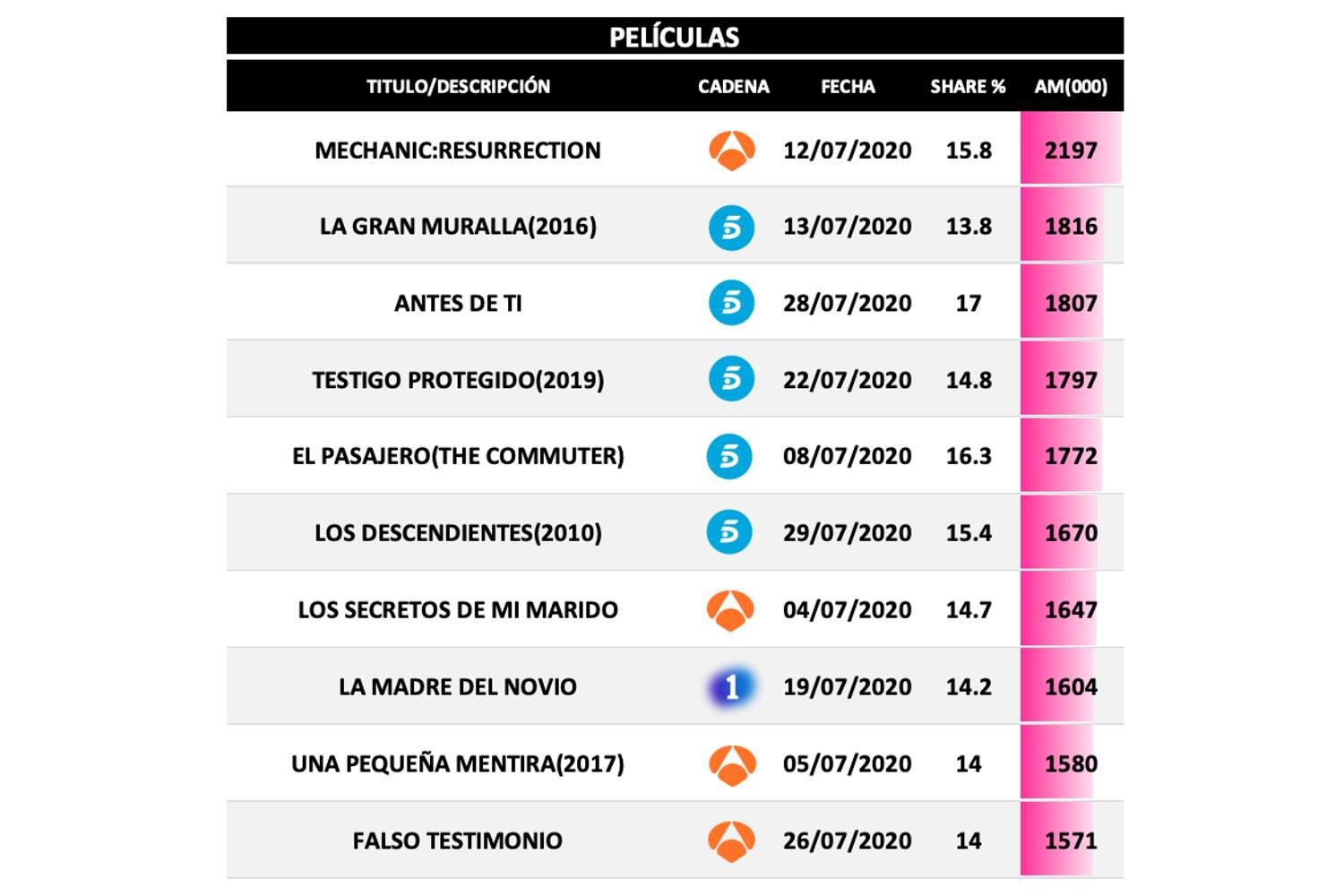 Películas más vistas