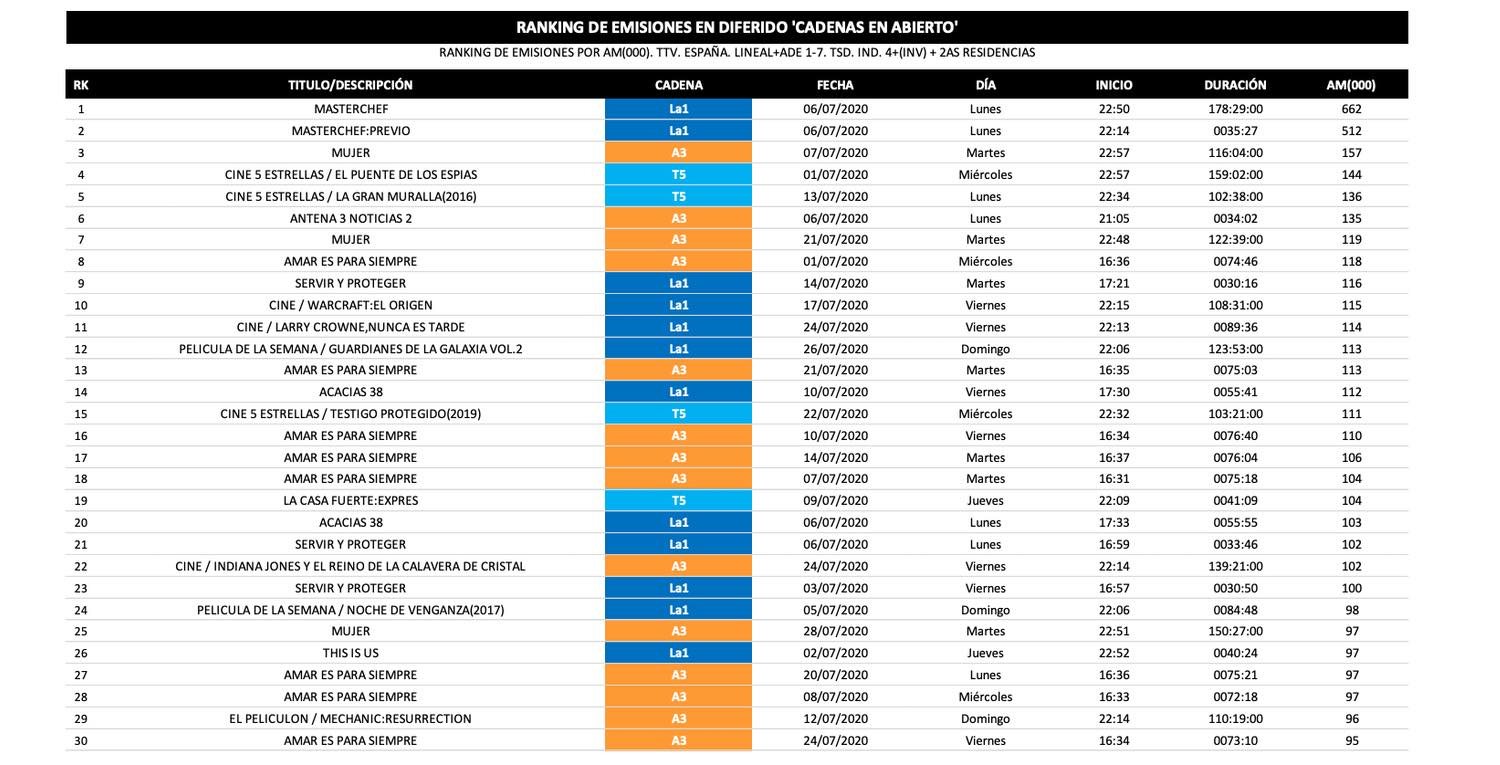 Emisiones más vistas en diferido