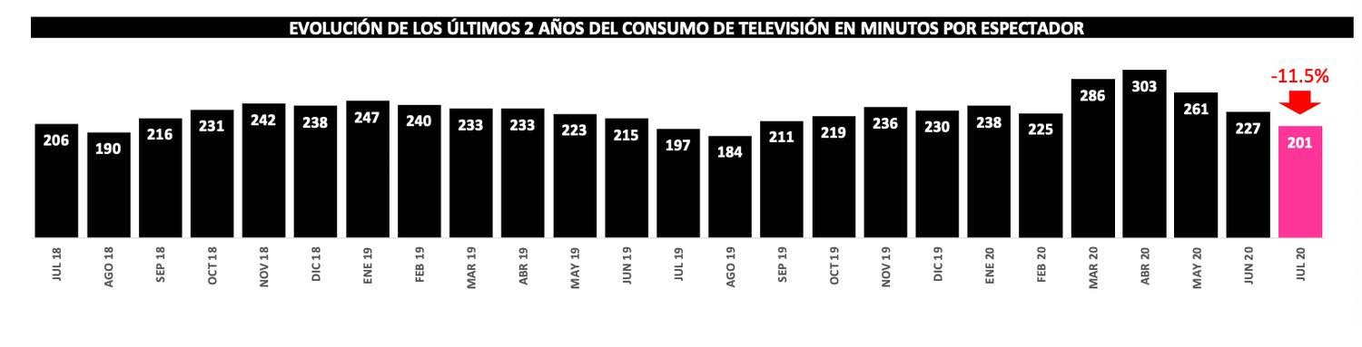 ¿Cuánto hemos visto la tele?
