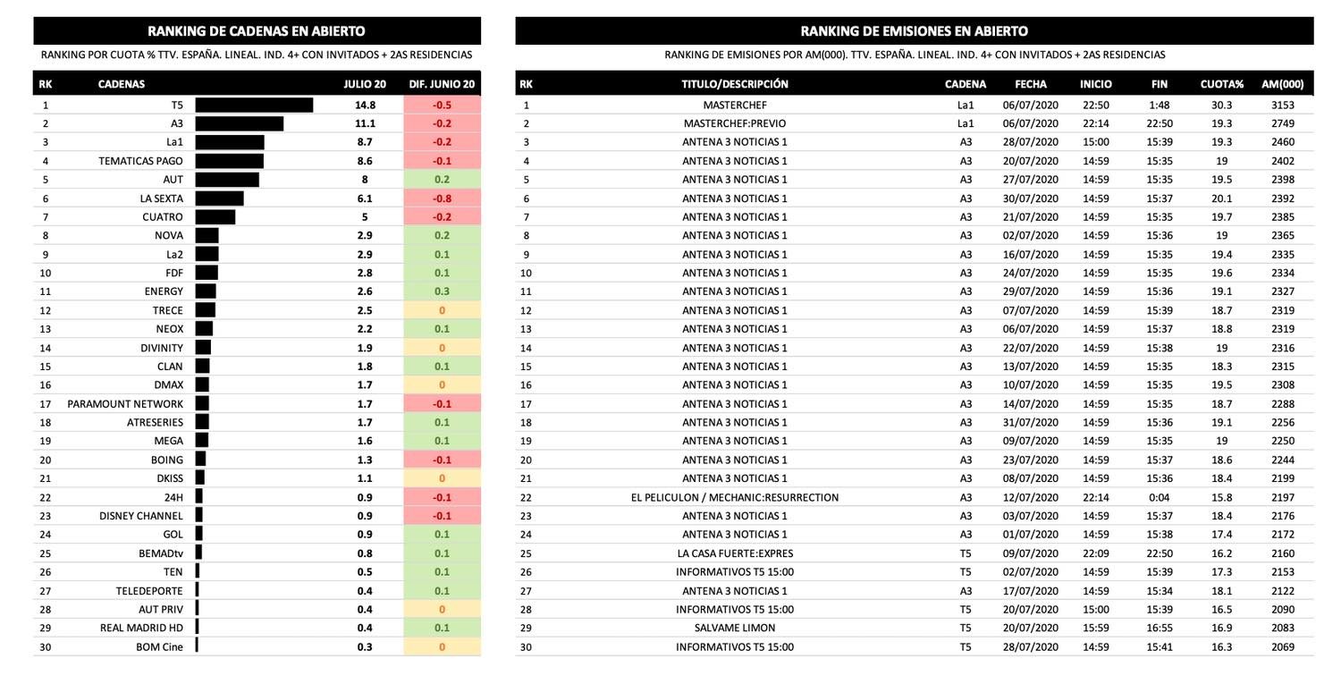 Cadenas generalistas y emisiones más vistas