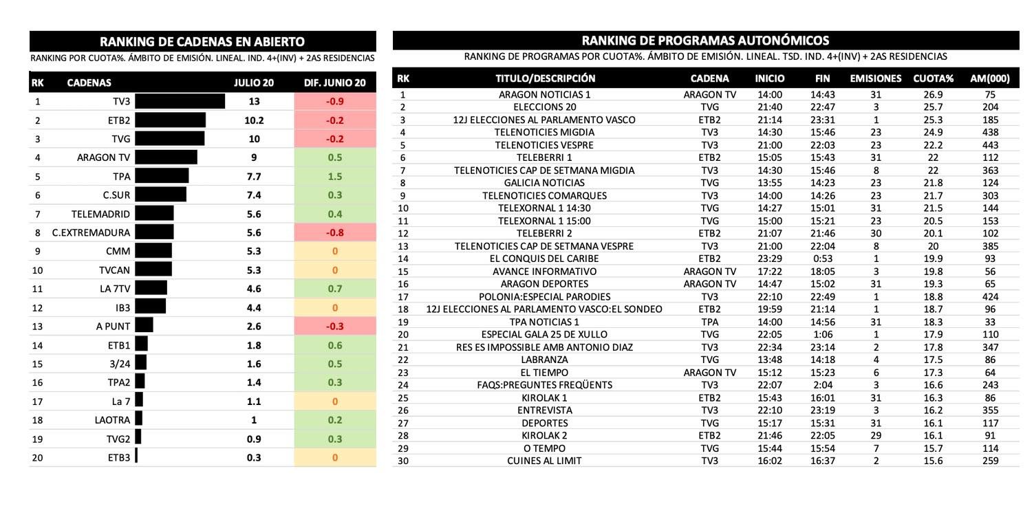 Cadenas autonómicas y emisiones más vistas