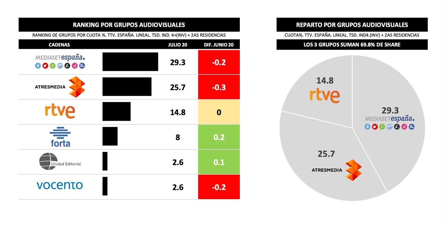 ¿Quién lidera por grupos?