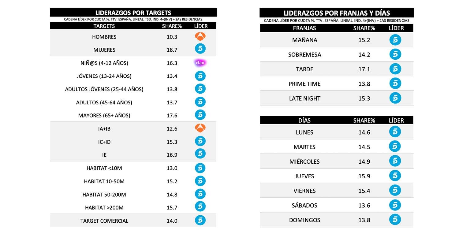 ¿Quién lidera por targets, días y franjas?