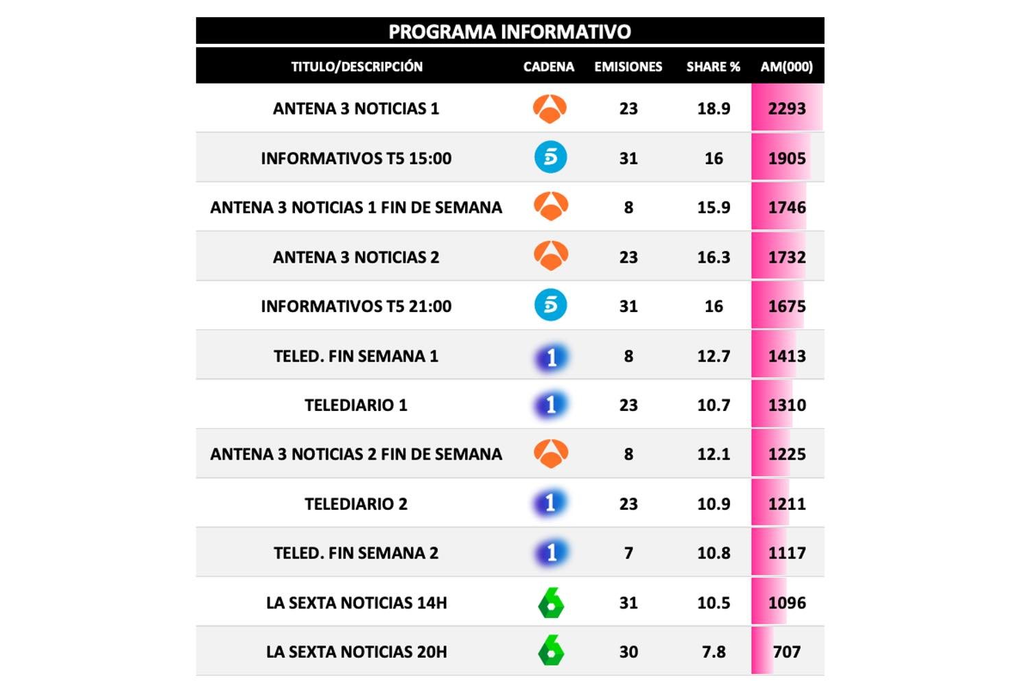 Informativos más vistos