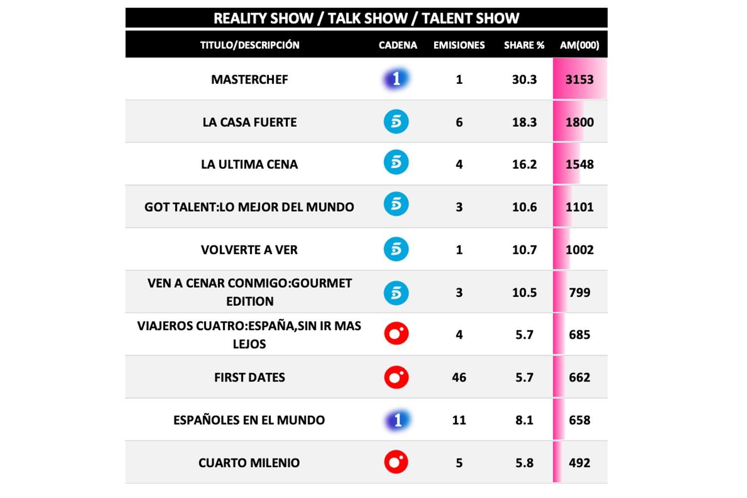 Realities, talents y talk shows más vistos