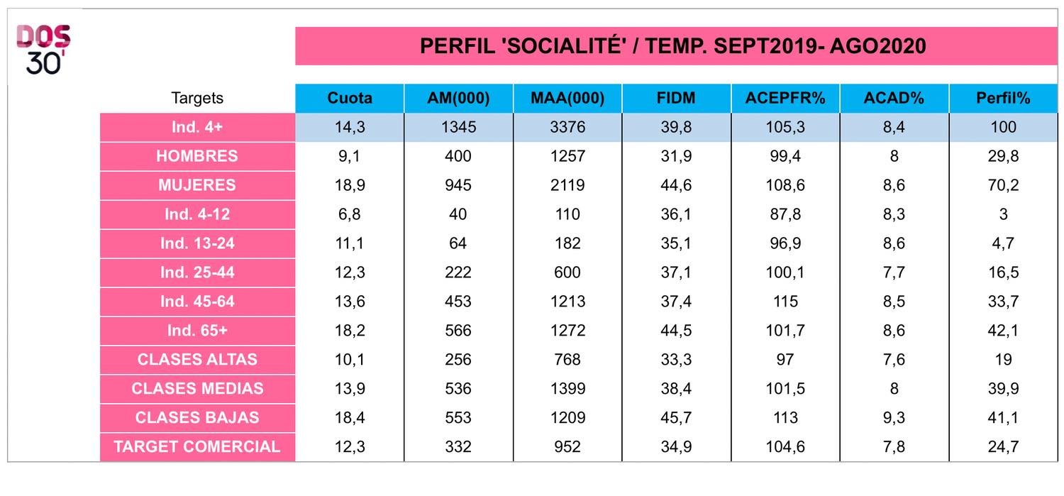Perfil comercial 'Socialité' (Dos30')