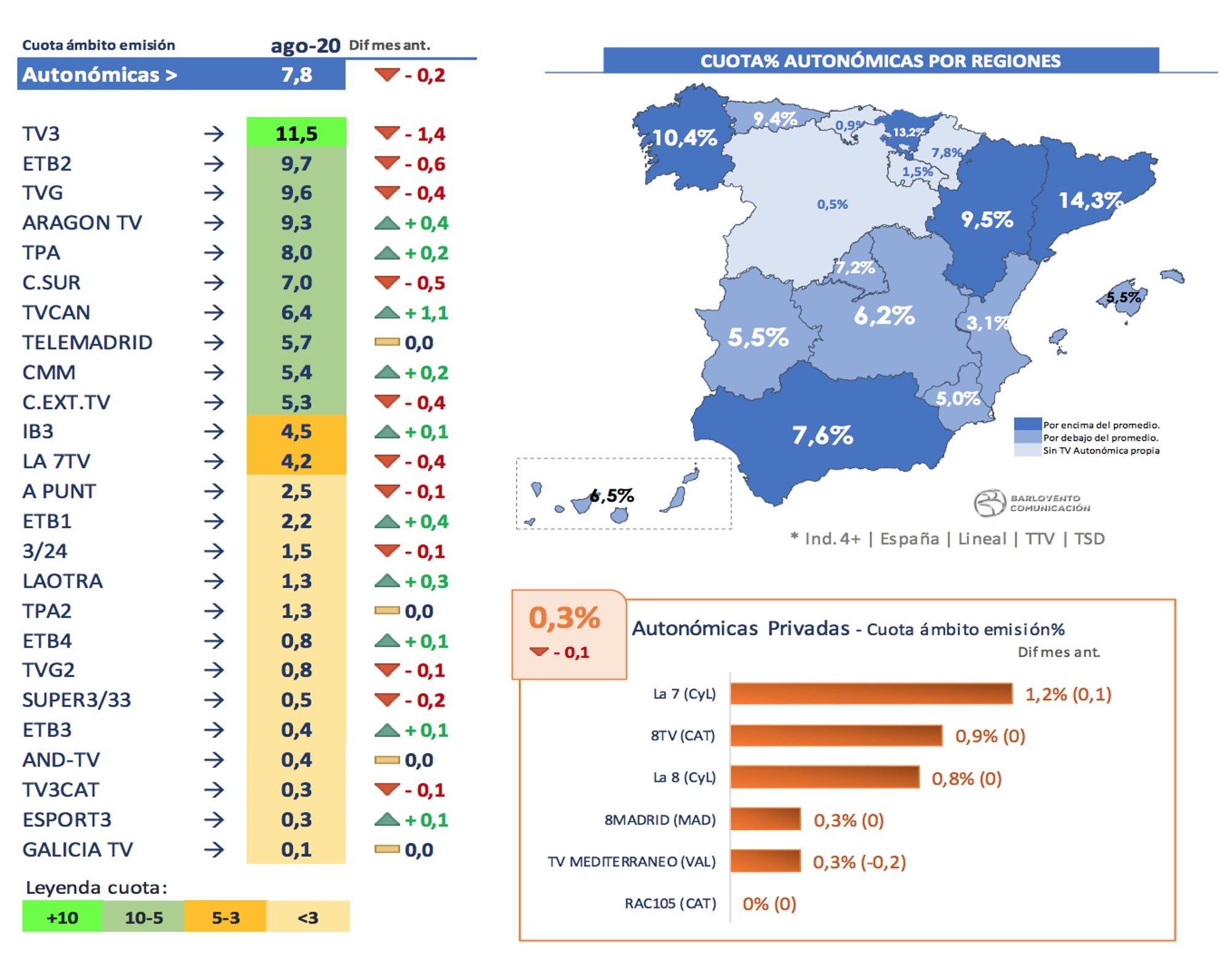 Cadenas autonómicas