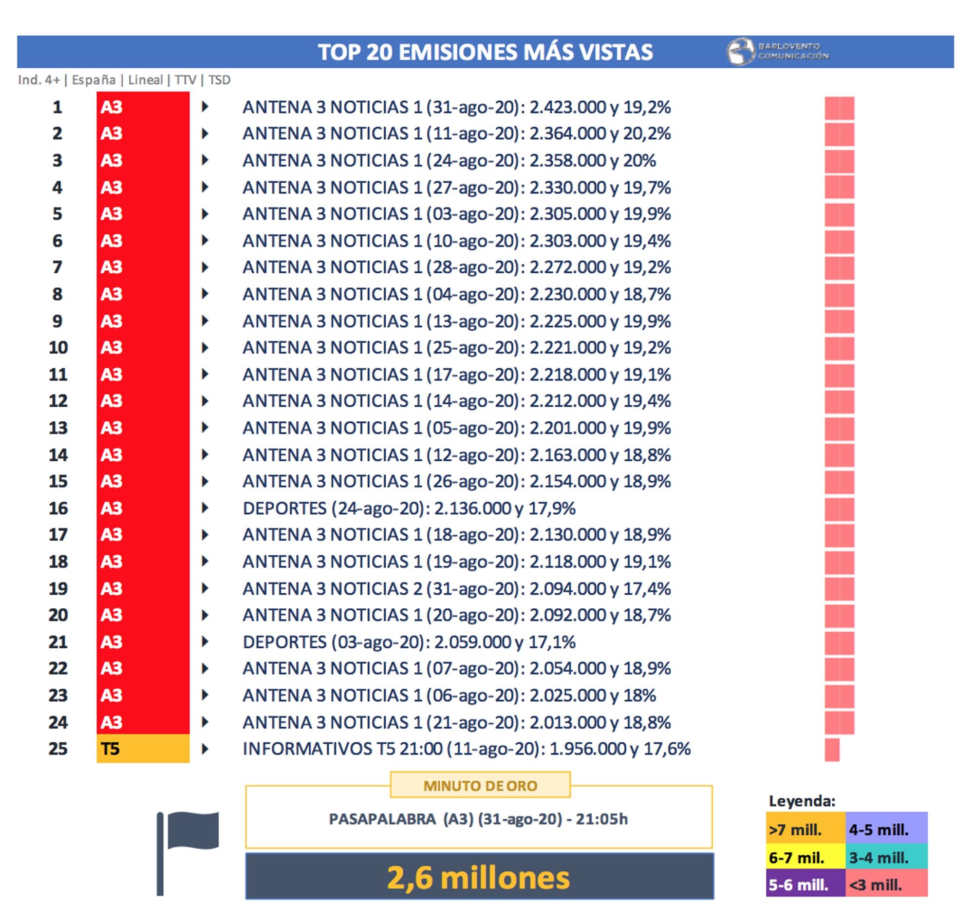Emisiones más vistas