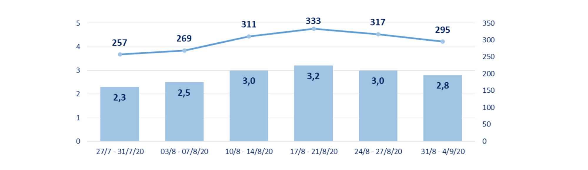 Evolución semanal de audiencia de &#39;Habitación 309&#39;
