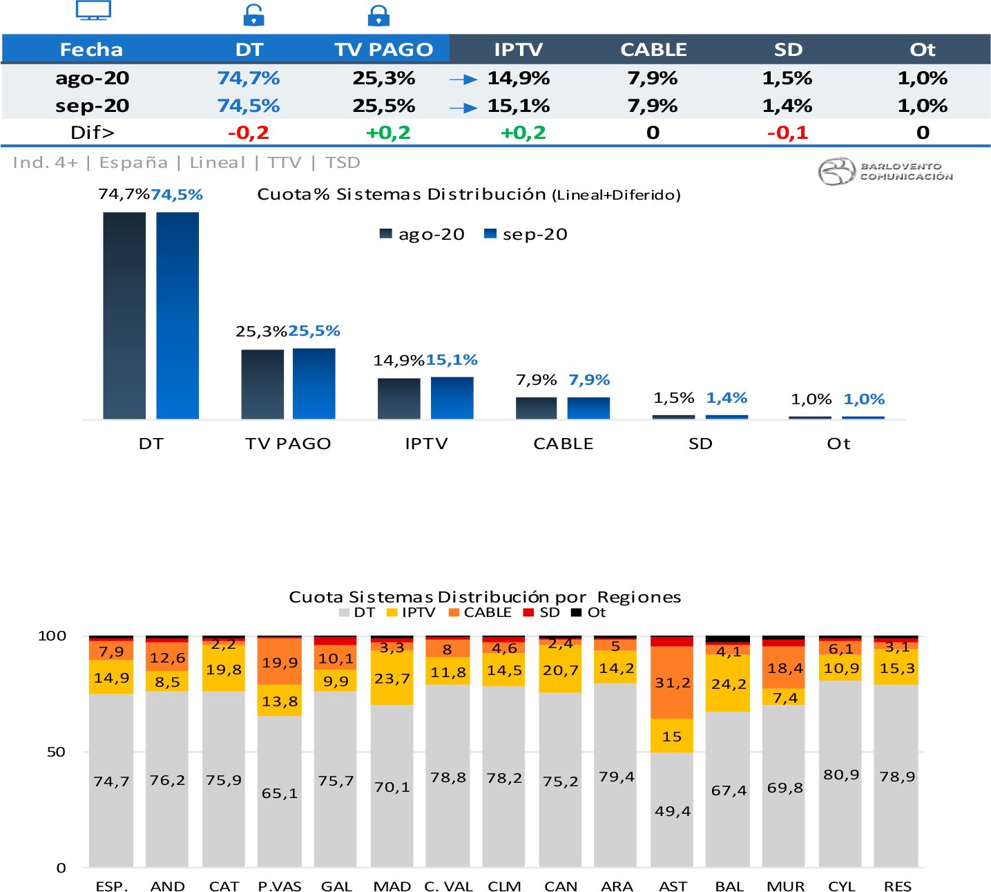 Sistemas de distribución en septiembre 2020