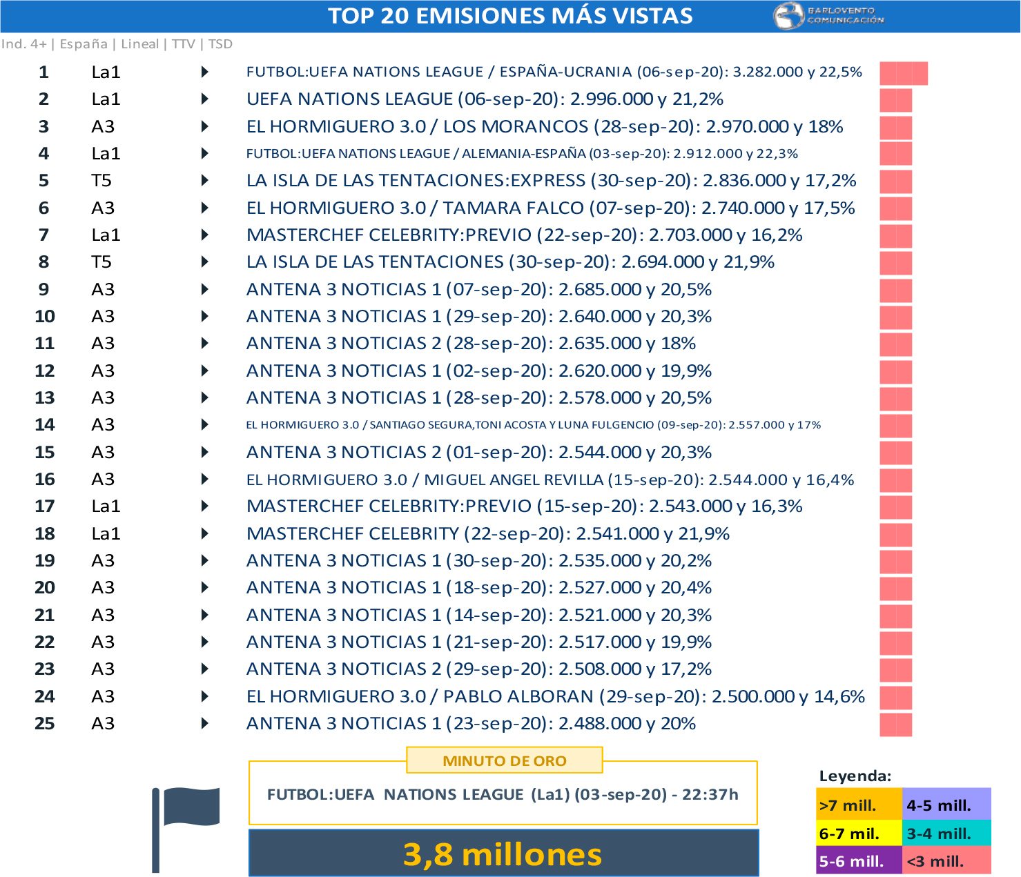 Emisiones más vistas en septiembre 2020
