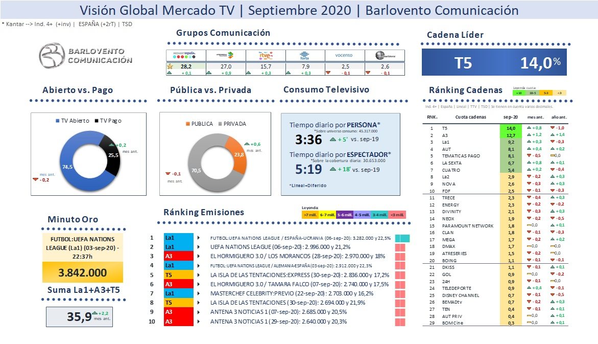 Resumen de audiencias de septiembre 2020