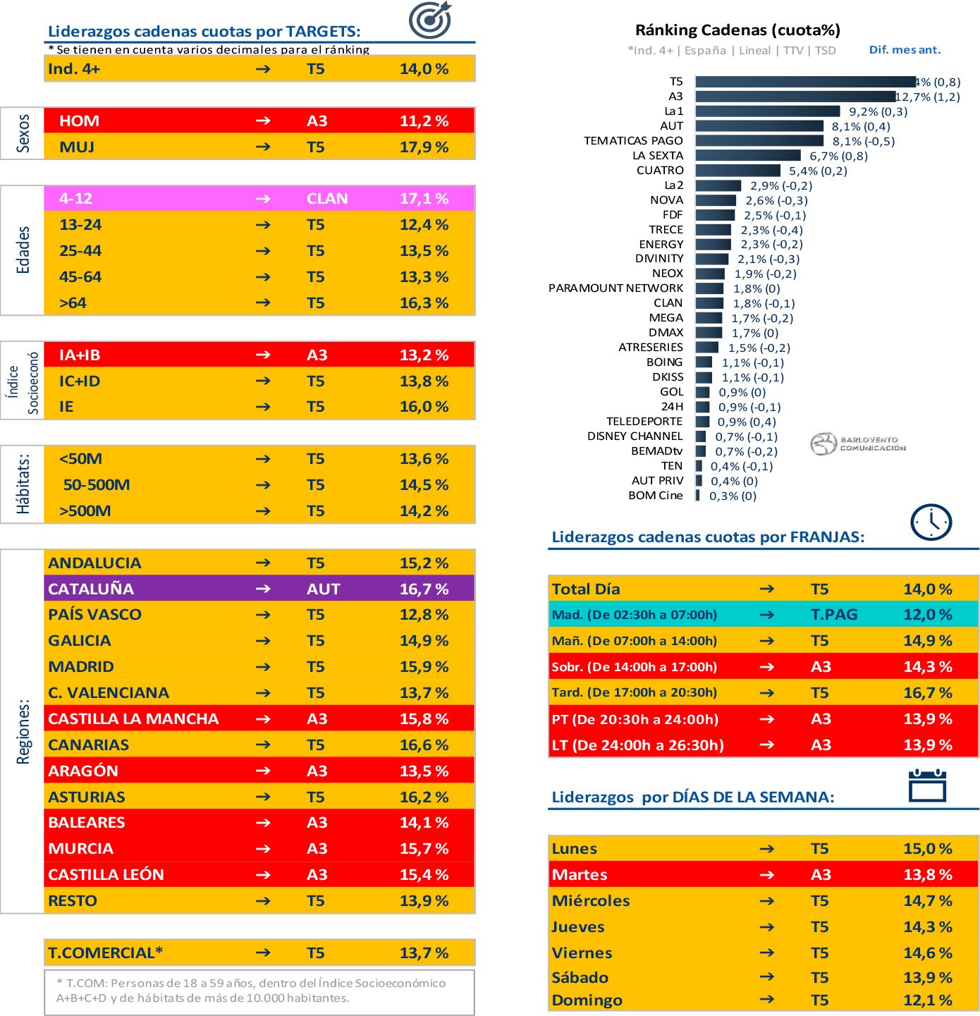 Ránking cadenas y liderazgos en septiembre 2020