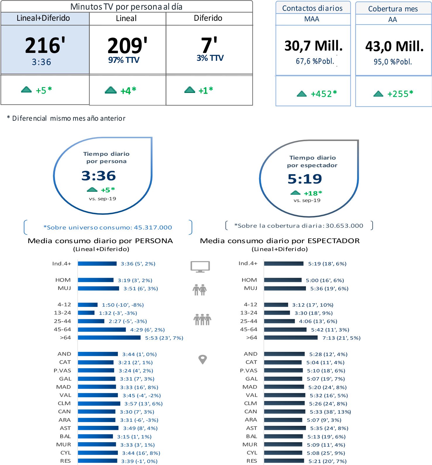 Consumo televisivo en septiembre 2020