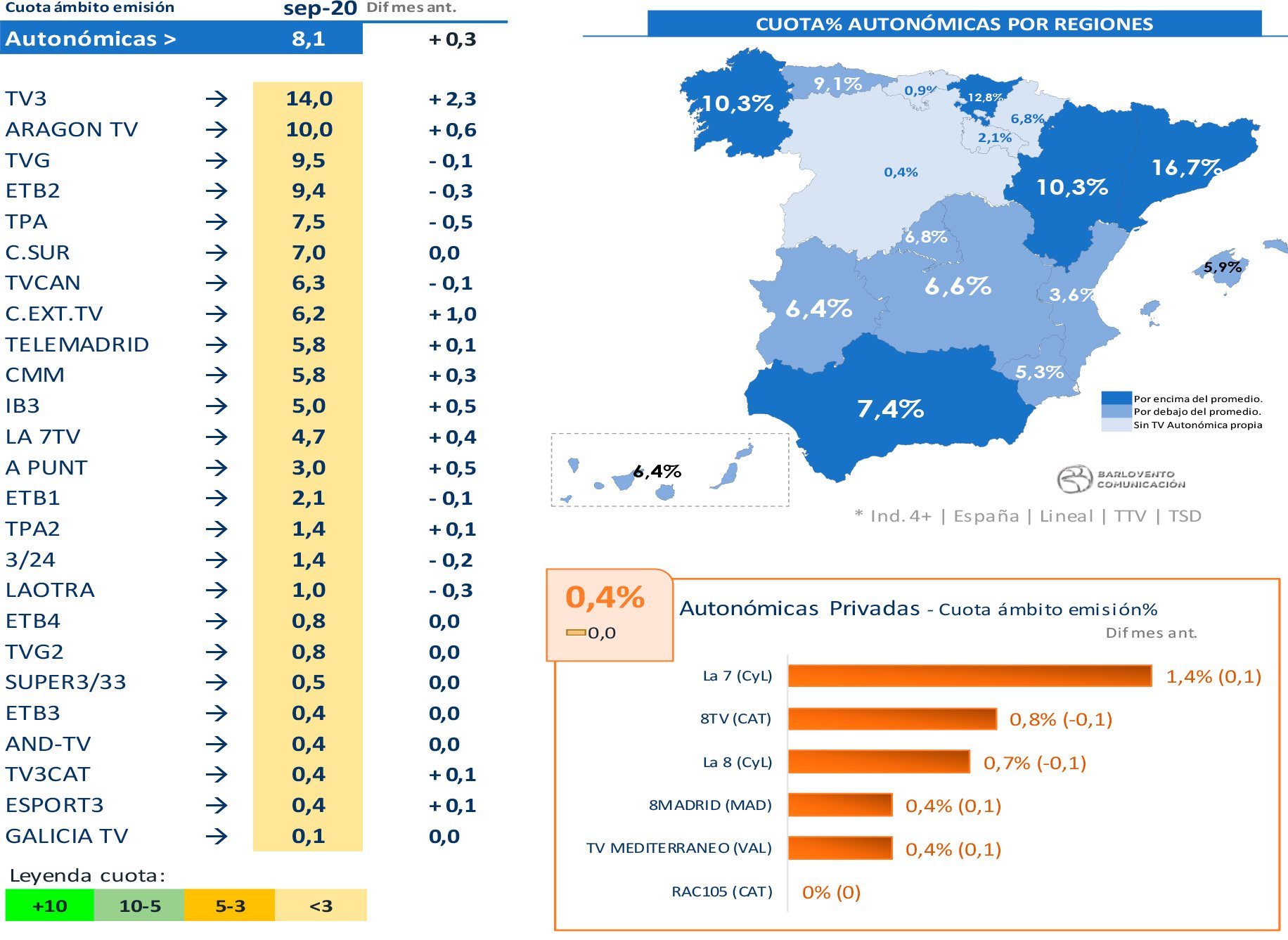 Cadenas autonómicas en septiembre 2020