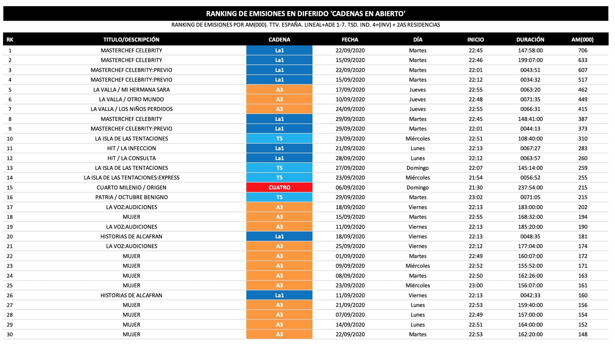 Emisiones más vistas en diferido