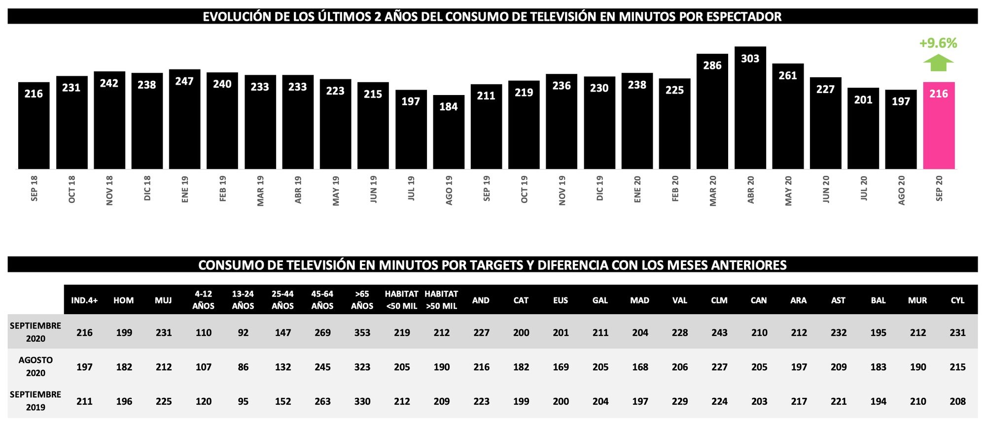 ¿Cuánto hemos visto la tele en septiembre de 2020?