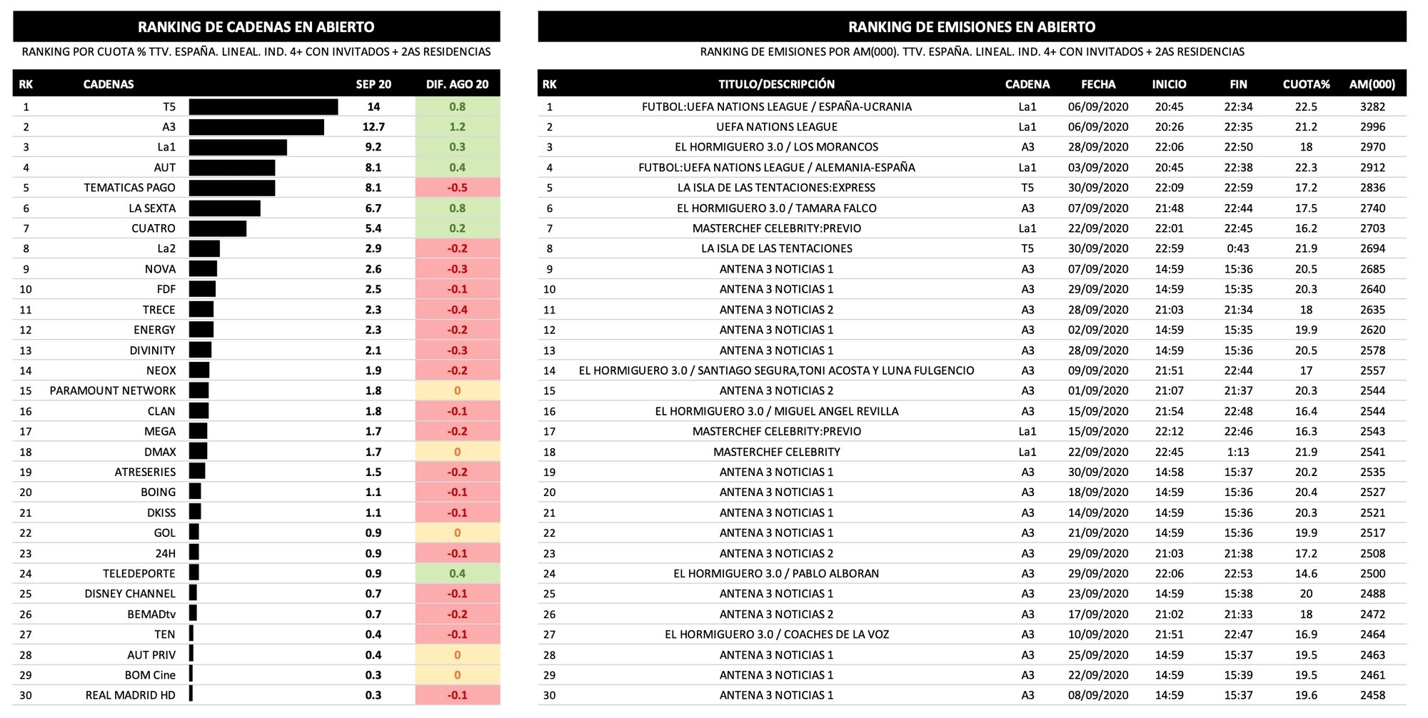 Cadenas generalistas y emisiones más vistas