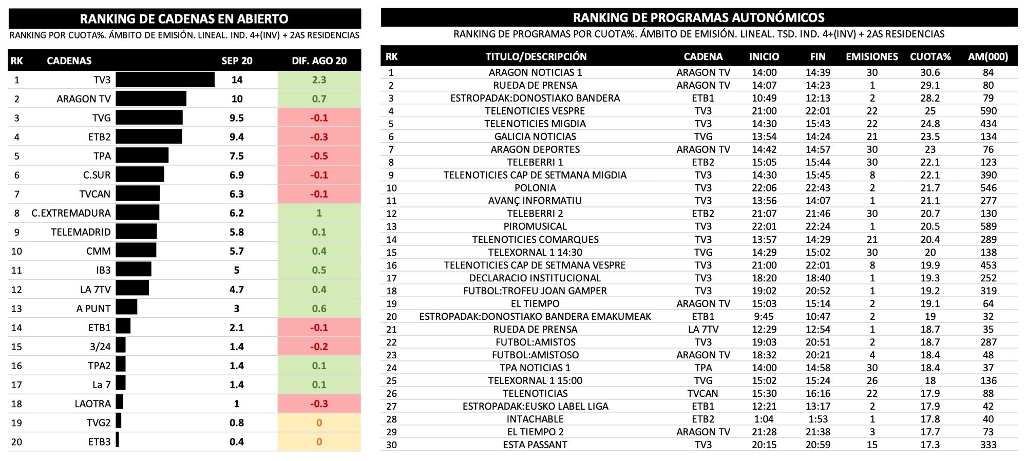 Cadenas autonómicas y emisiones más vistas