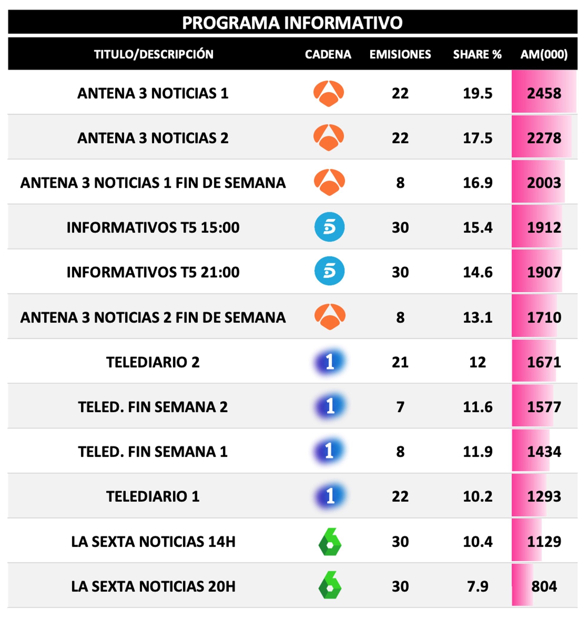 Informativos más vistos