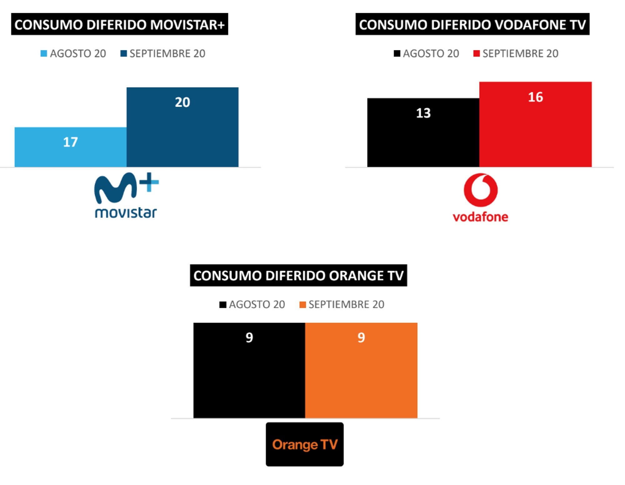 Consumo en diferido por sistemas de distribución