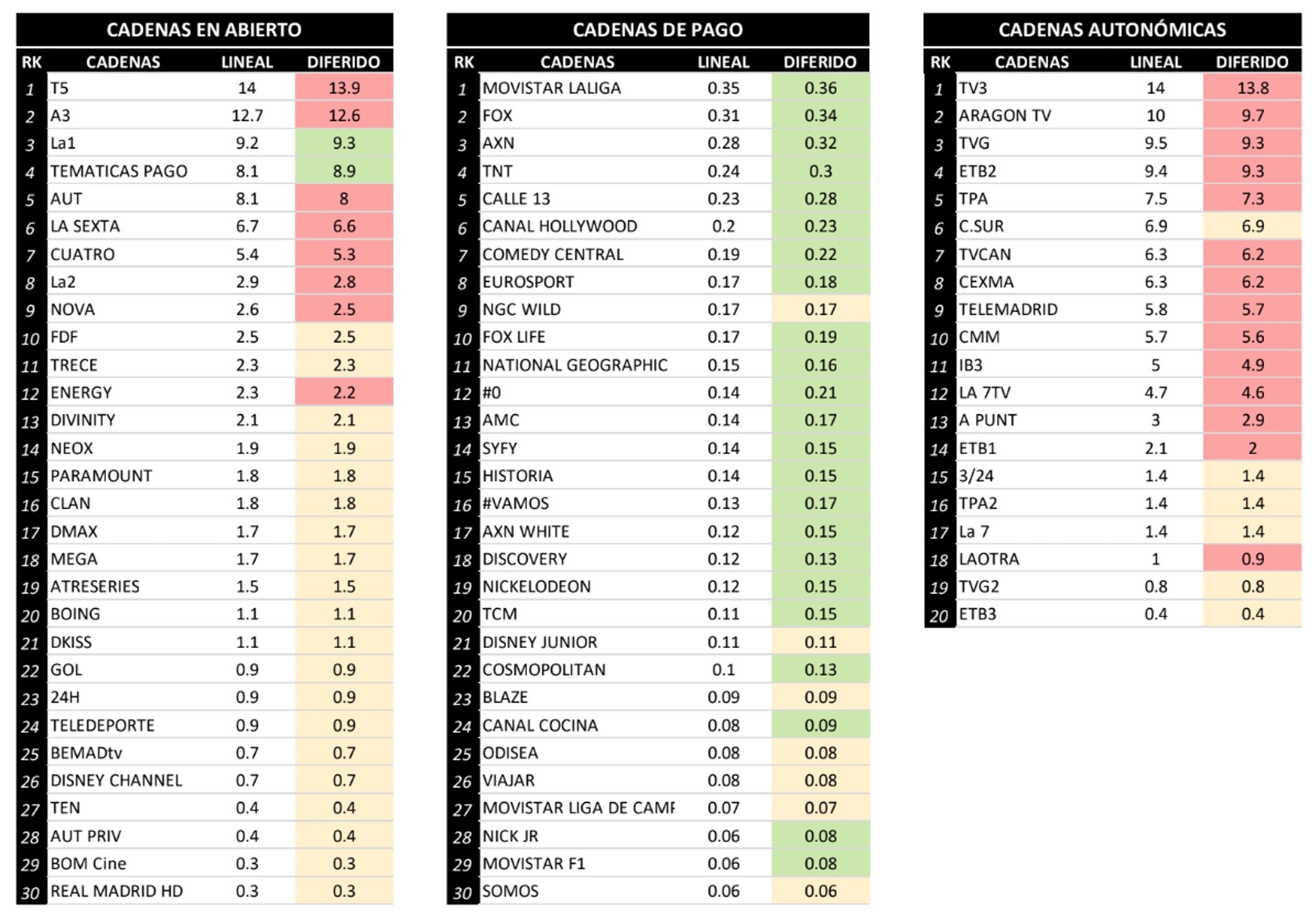 Ranking de cadenas en diferido en septiembre de 2020