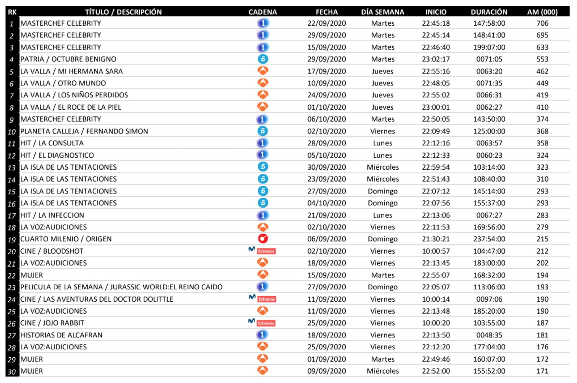 Ranking de emisiones en diferido