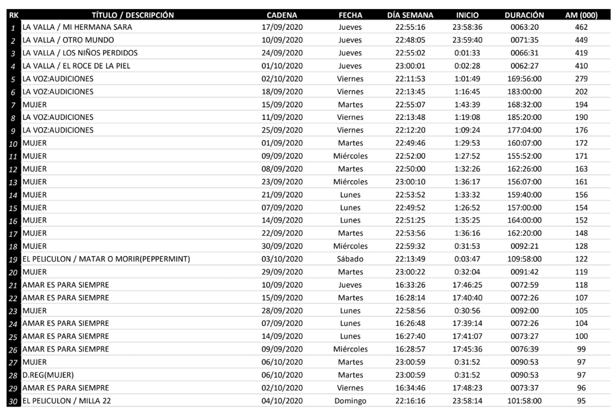Lo más visto en diferido en Antena 3