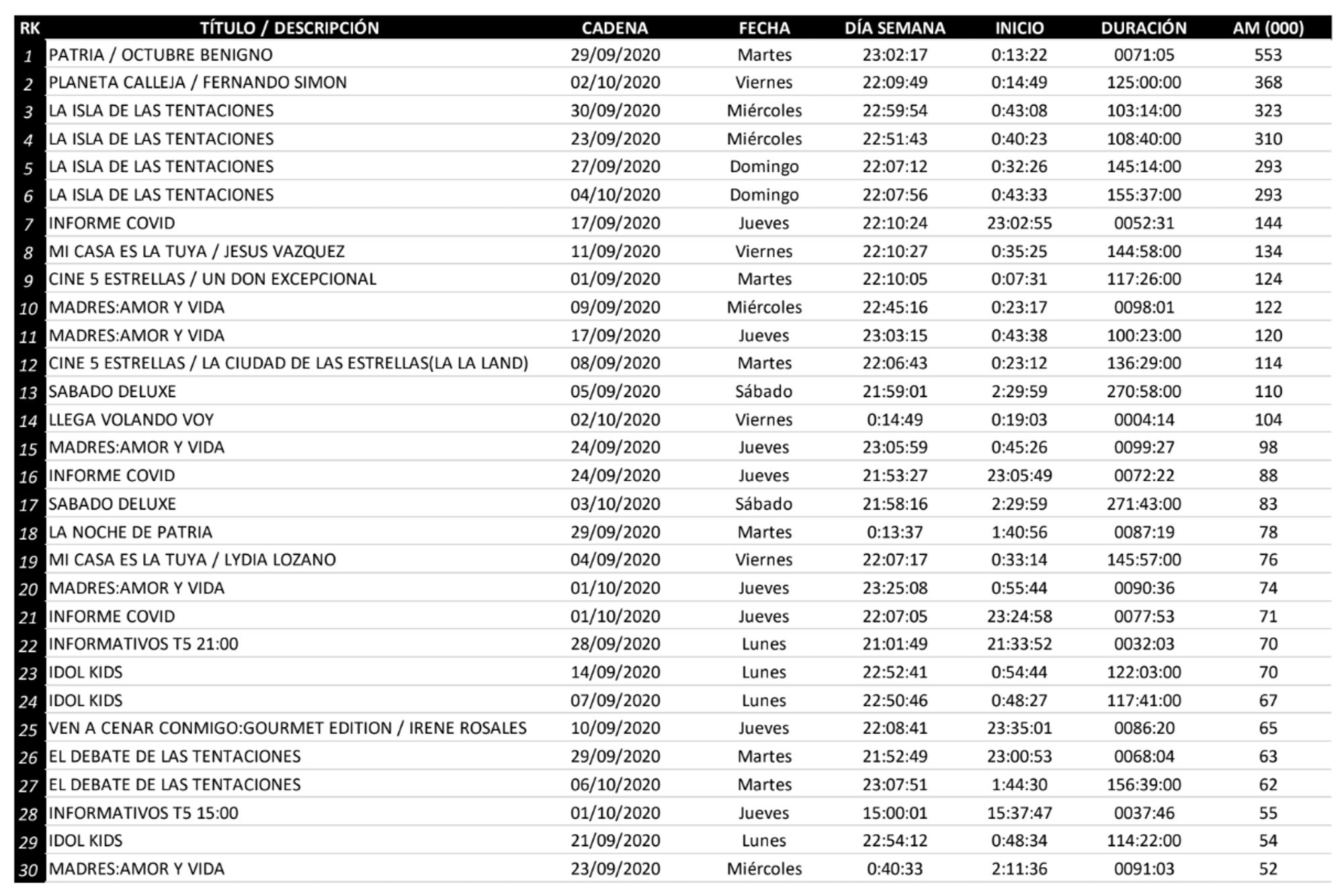 Lo más visto en diferido en Telecinco