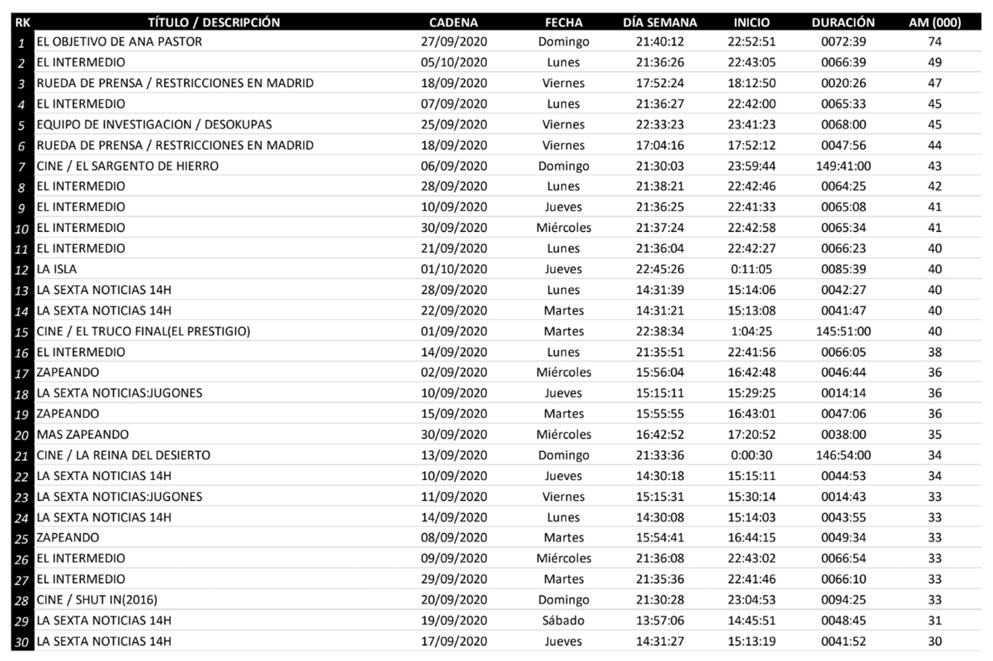 Lo más visto en diferido en laSexta