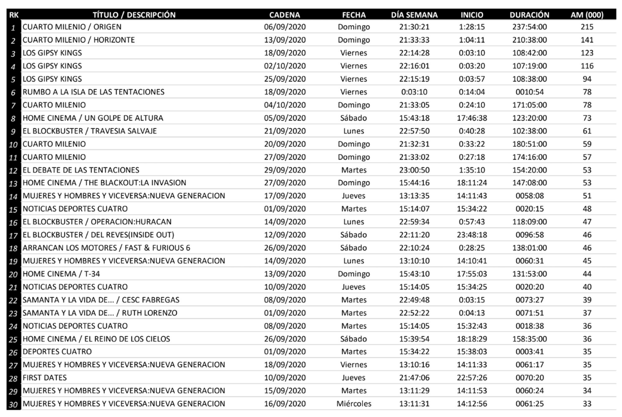Lo más visto en diferido en Cuatro