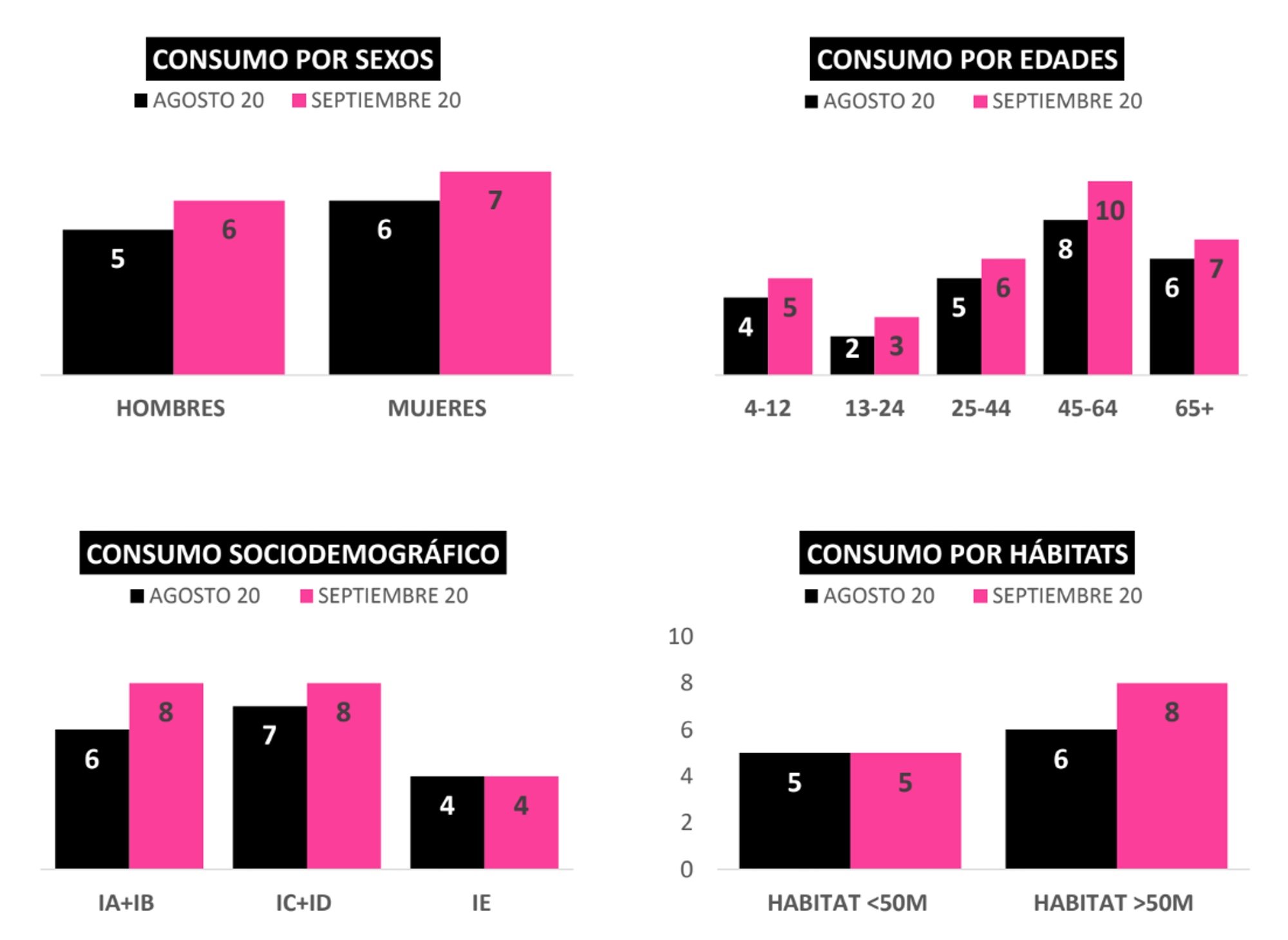 Consumo en diferido por targets