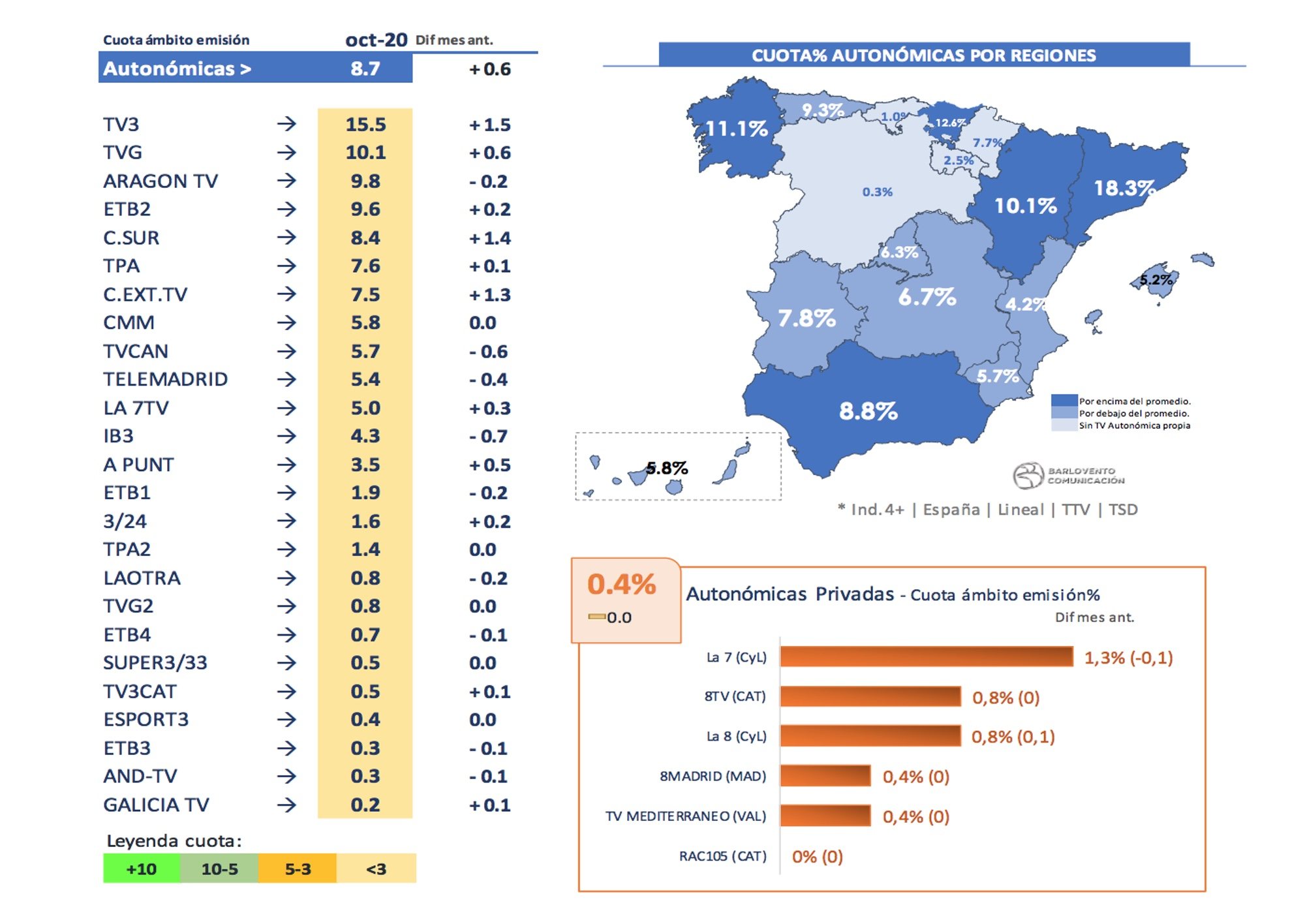 Cadenas autonómicas