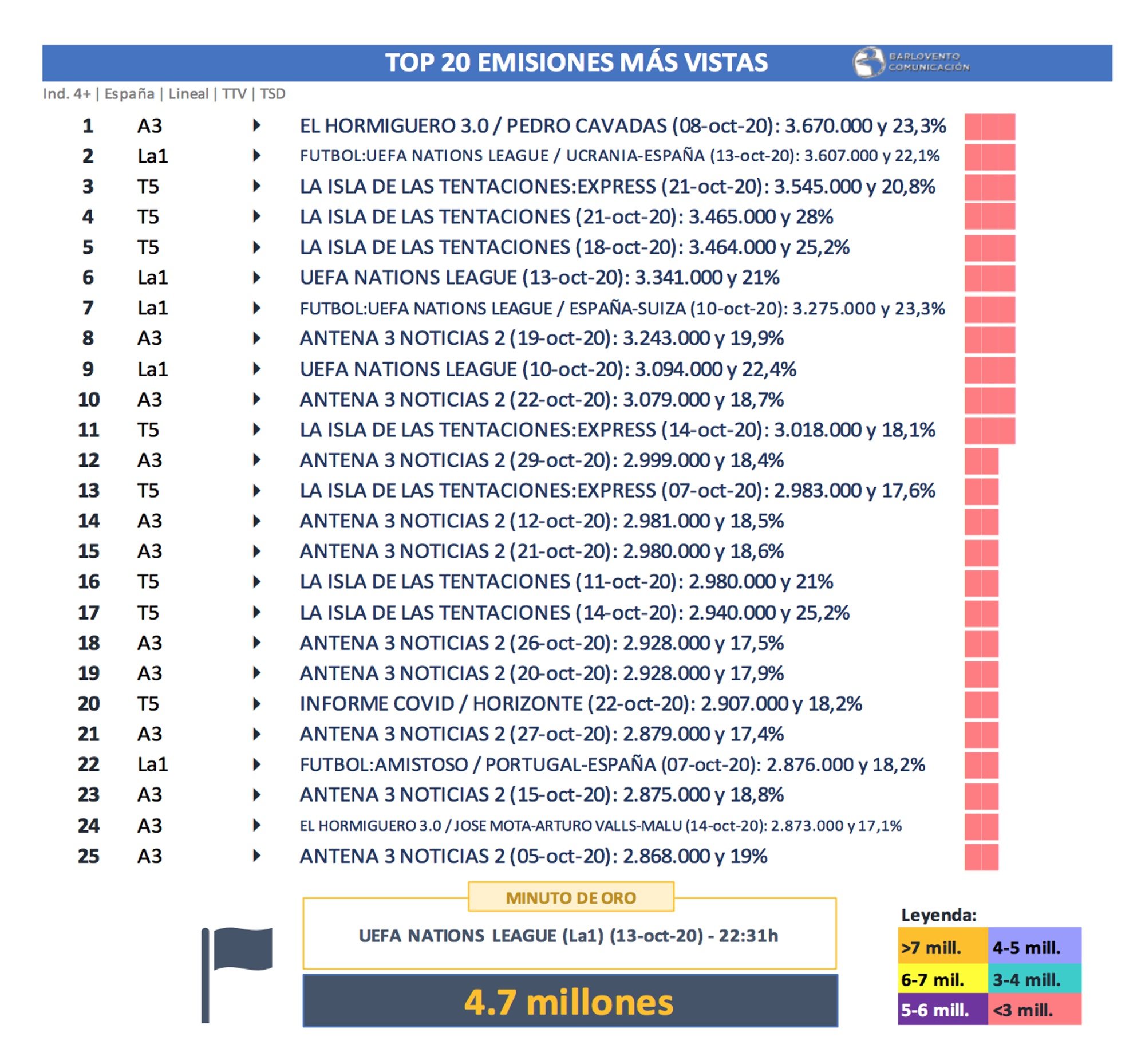 Emisiones más vistas
