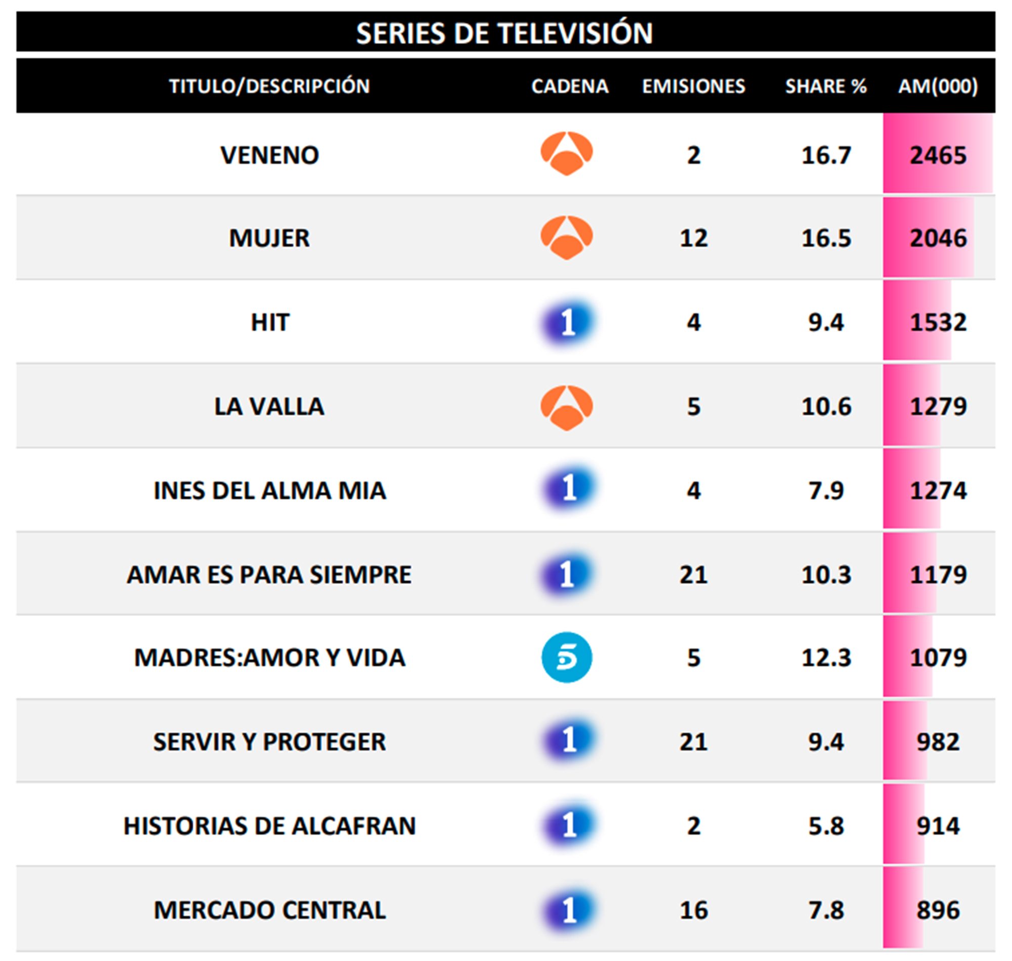 Series más vistas en octubre de 2020