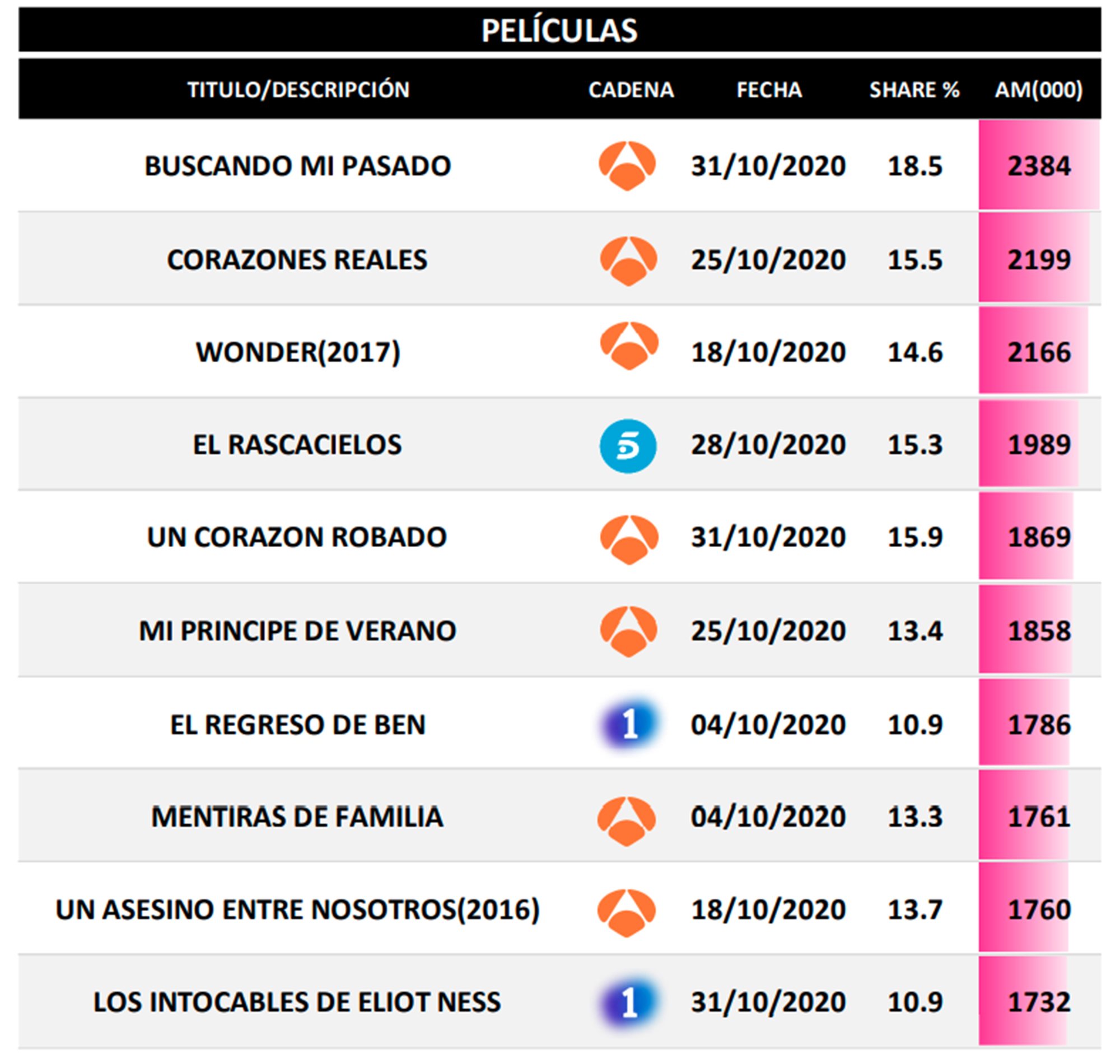 Películas más vistas en octubre de 2020