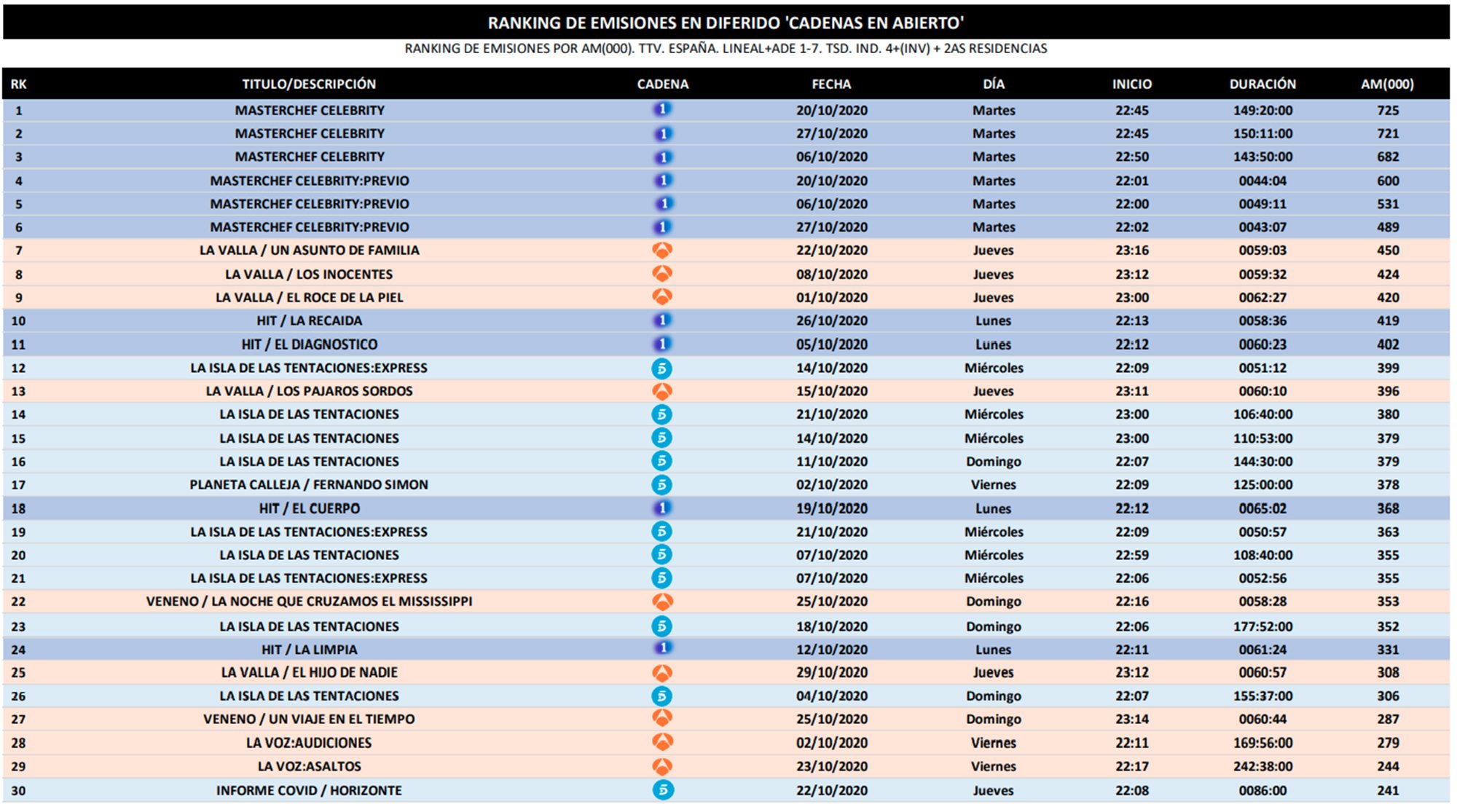 Emisiones más vistas en diferido en octubre de 2020