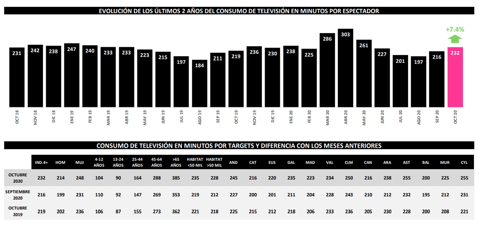 ¿Cuánto hemos visto la tele en octubre de 2020?