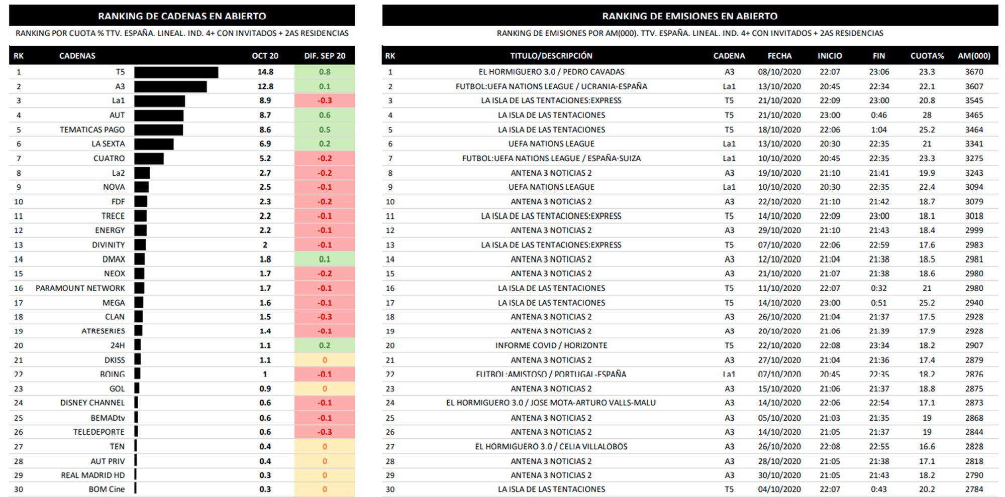 Cadenas generalistas y emisiones más vistas en octubre de 2020