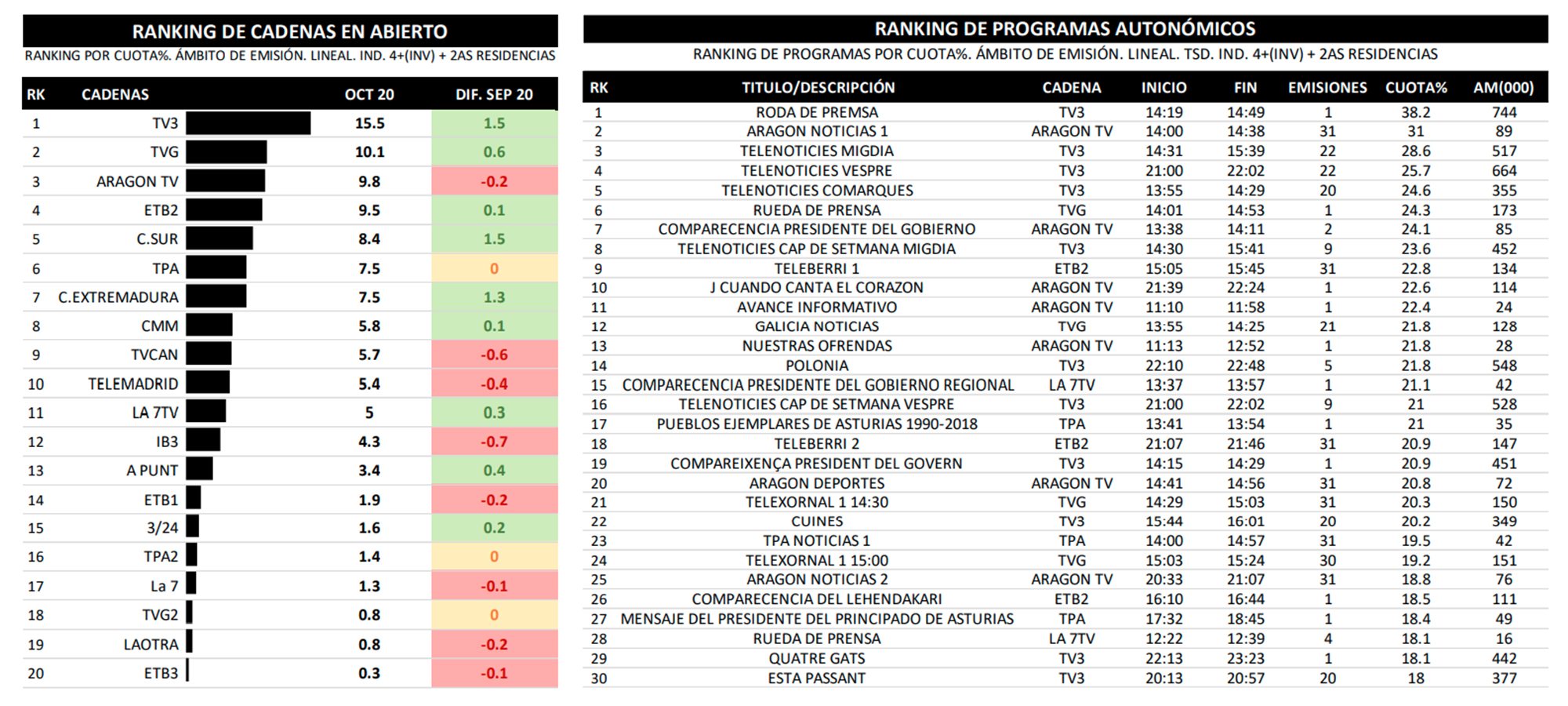 Cadenas autonómicas y emisiones más vistas en octubre de 2020