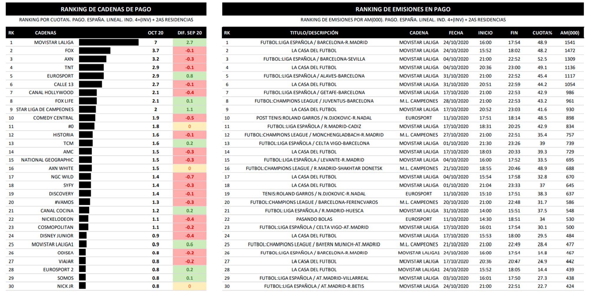 Cadenas de pago y emisiones más vistas en octubre de 2020