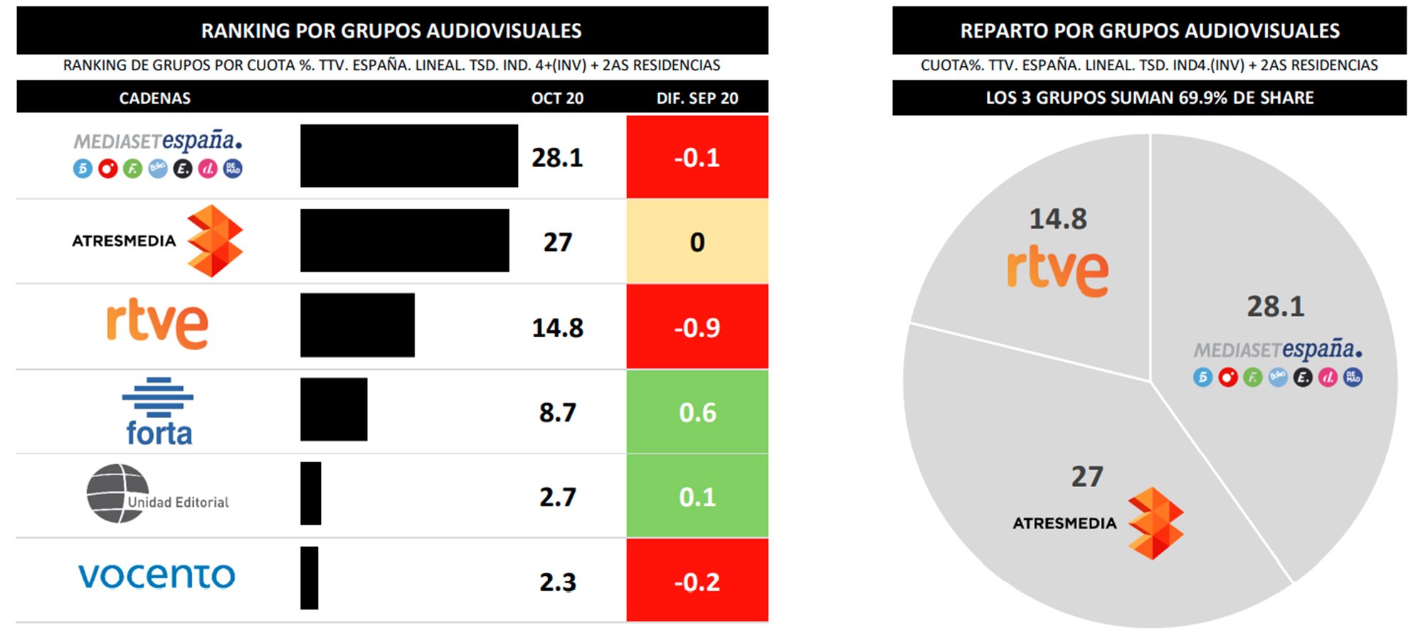 ¿Quién lidera por grupos en octubre de 2020?