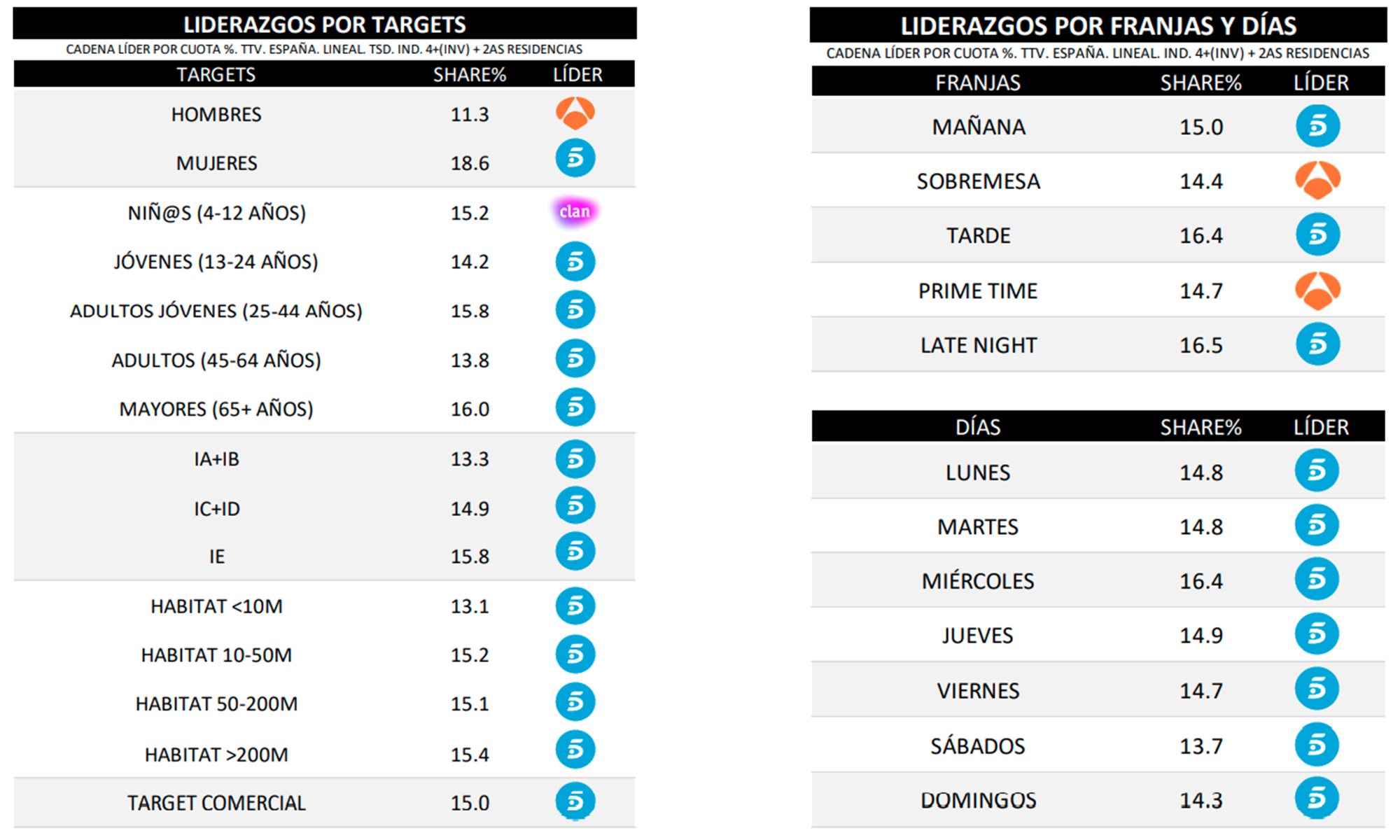¿Quién lidera por targets, días y franjas en octubre de 2020?