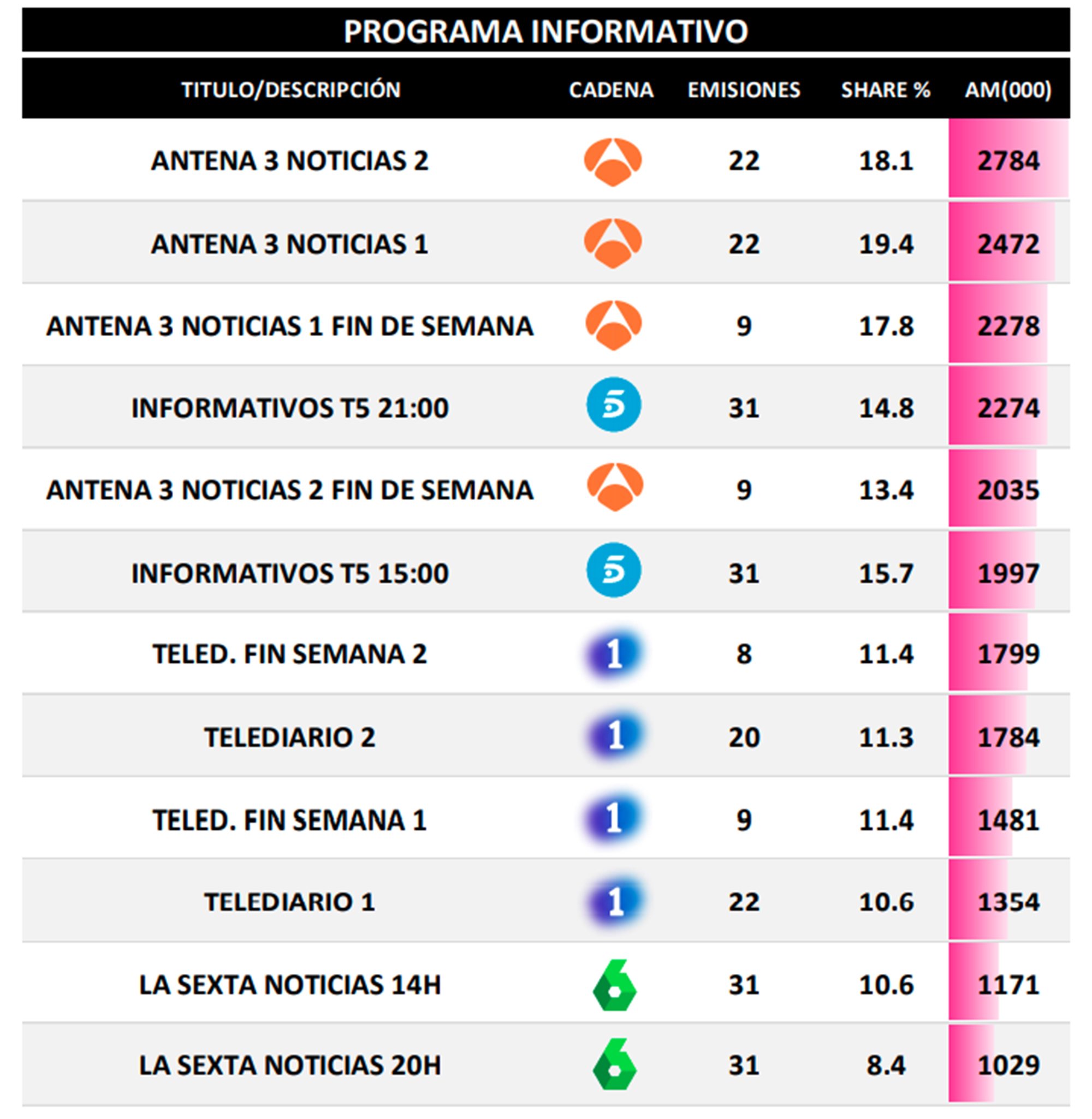 Informativos más vistos en octubre de 2020