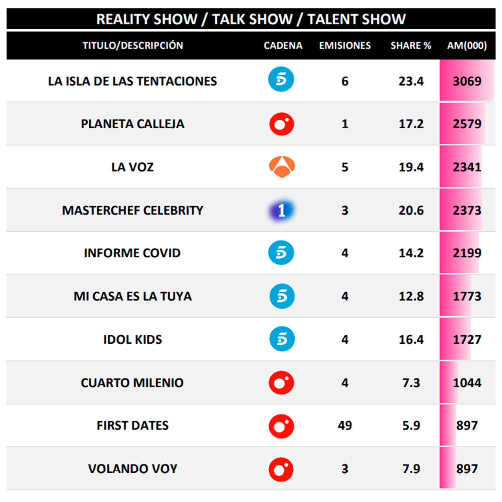 Realities, talents y talk shows más vistos en octubre de 2020
