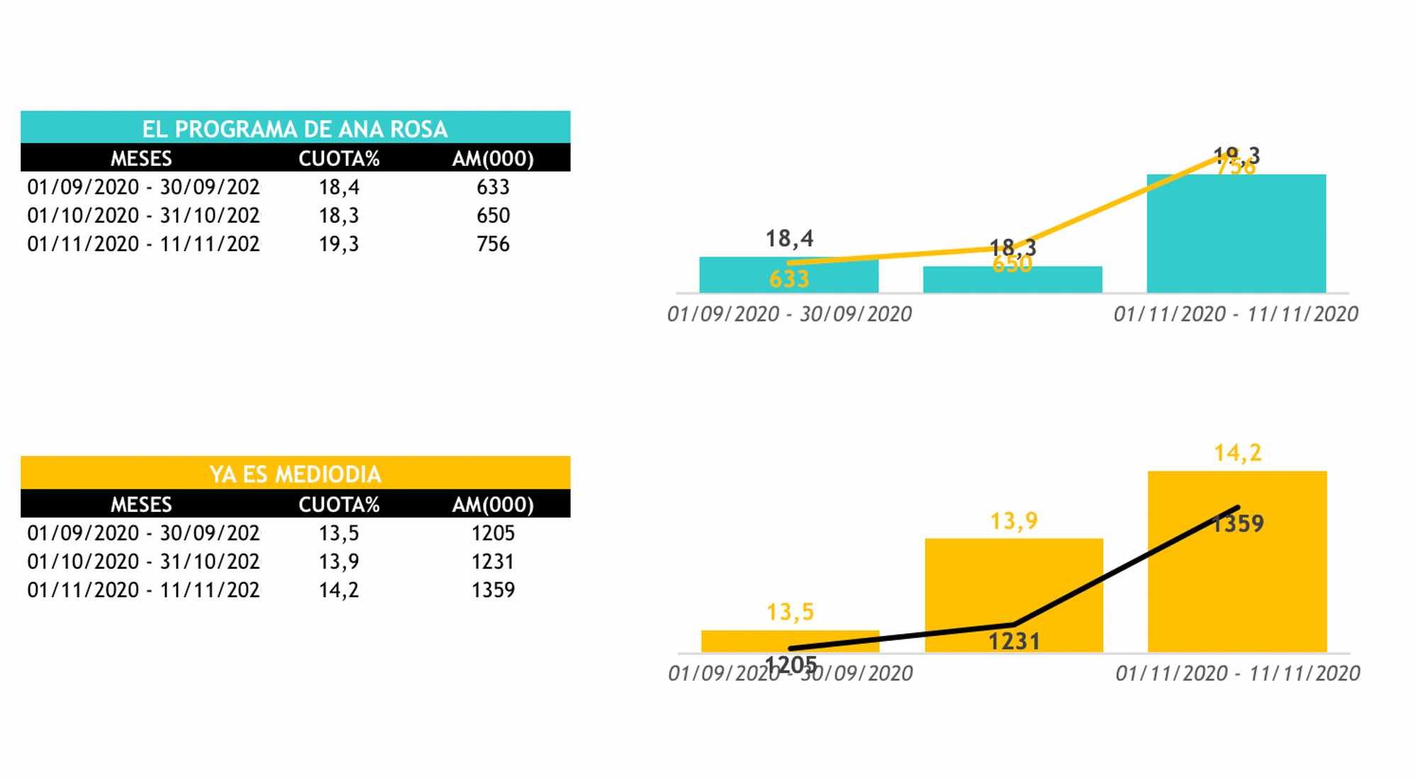 Evolución 'AR' y 'Ya es mediodía' presente temporada (Dos30')