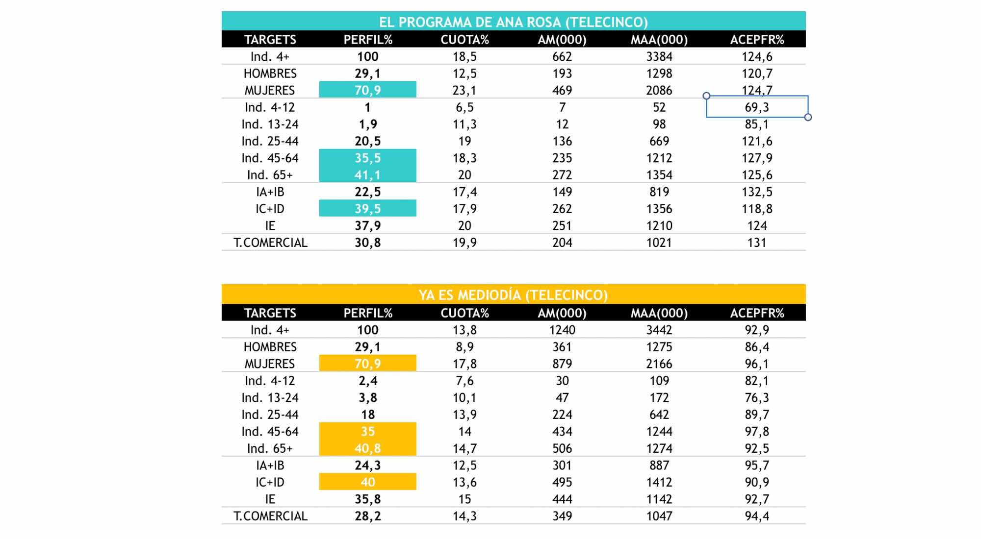 Perfil espectador 'AR' y 'YEM' (Dos30')