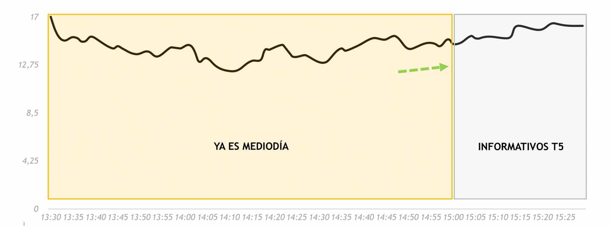 Curva audiencia 'Ya es mediodía' (Dos30')