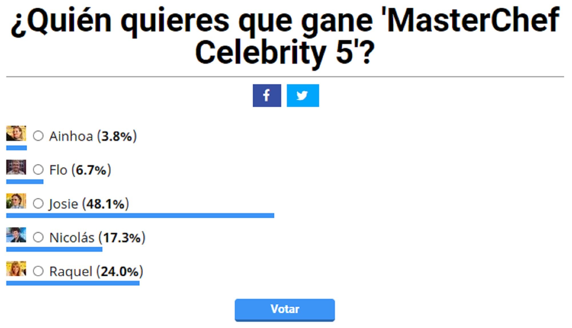 Los usuarios de FormulaTV quieren que Josie se haga con la victoria en 'MasterChef Celebrity 5'